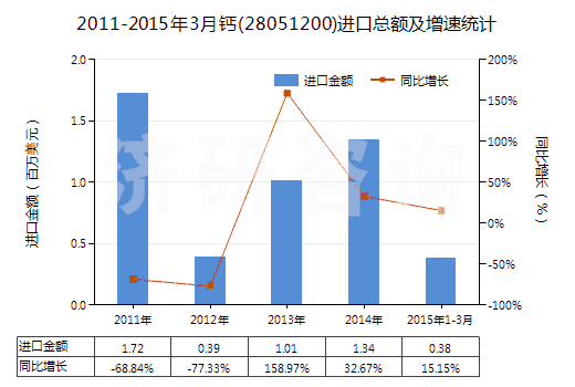 2011-2015年3月鈣(28051200)進(jìn)口總額及增速統(tǒng)計 2011-2015年3月鈣(28051200)進(jìn)口總額及增速統(tǒng)計